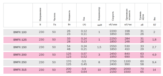 Вентилятор канальный Bahcivan BMFX 100