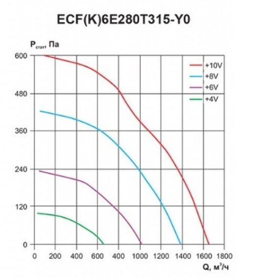 Вентилятор канальный Ровен ECF(K)6E280T315-Y0 энергосберегающий на ЕС электродигателе
