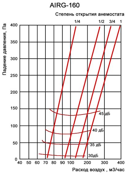 Анемостат-диффузор дизайнерский AIRG 160 (круг) RAL 9005