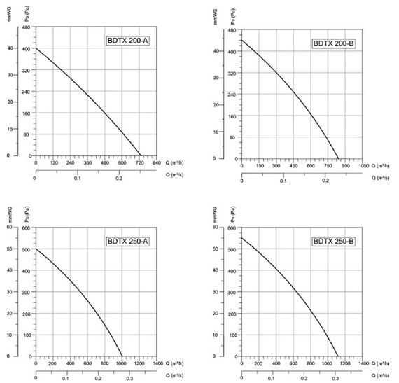 Вентилятор канальный центробежный Bahcivan BDTX 160-A
