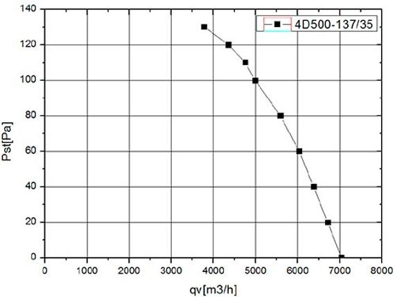 Вентилятор ВанвентYWF4D-500S-137/35-G вытяжной (всасывание) на сетке (6800 m/h)