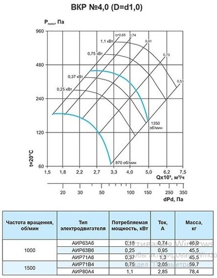Крышный вентилятор Ровен ВКР-4,0-РН-0,18кВт/1000об/220-380-У1
