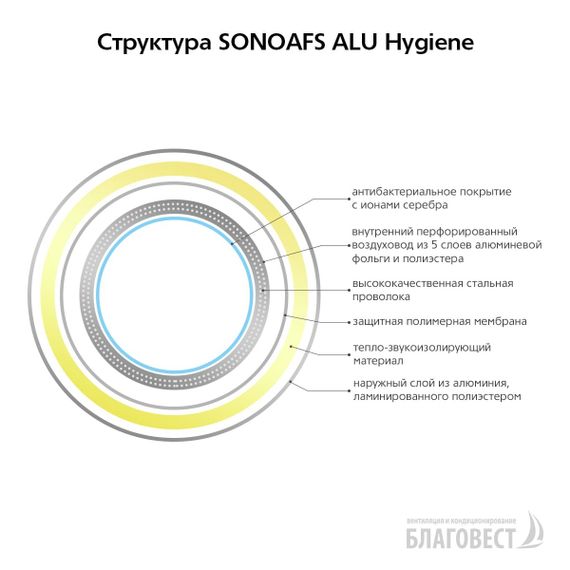 Воздуховод гибкий антибактериальный AFS SONOAFS ALU Hygiene (127/10м)