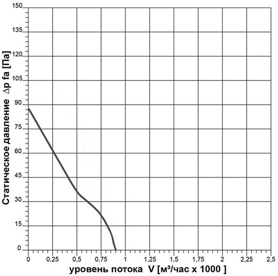 Вентилятор осевой Ровен ВО-2.5 (1ф/220/16Вт/1500 об/мин)