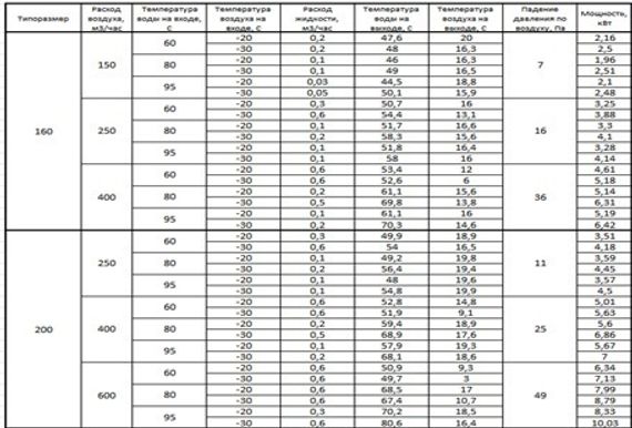 Водяной воздухонагреватель ВОК 250/2