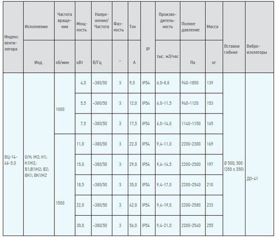 Вентилятор радиальный ВЦ 14-46 (ВР-280-46) №6,3 (18,5кВт/1000об) Среднего давления