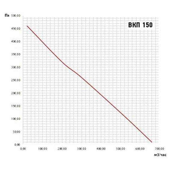 Вентилятор канальный ВанВент ВКП-150К