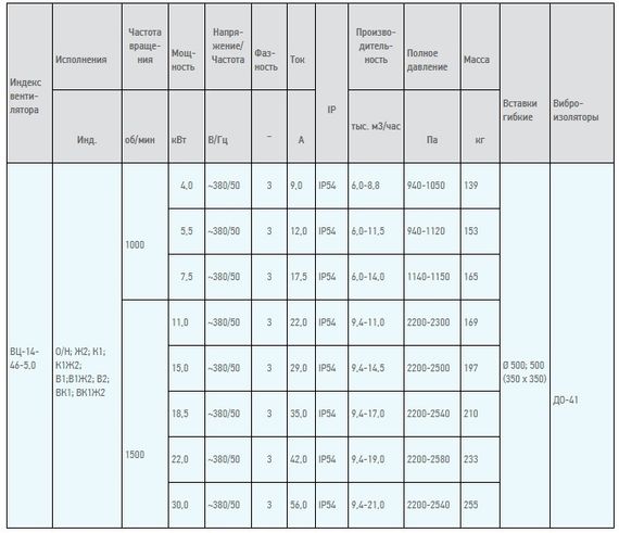 Вентилятор радиальный ВЦ 14-46 (ВР-280-46) №5,0 (15кВт/1500об) Среднего давления