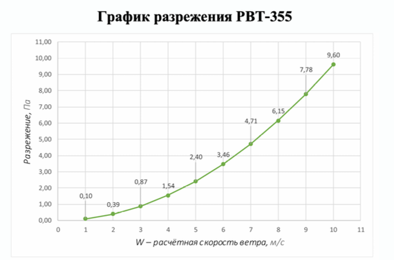 Ротационная вентиляционная турбина, РВТ Ø 355 мм черный RAL 9005, серия Hurricane