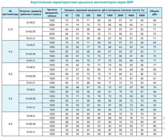 Крышный вентилятор Ровен ВКР-3,15-РН-0,37кВт/1500об/220-380-У1