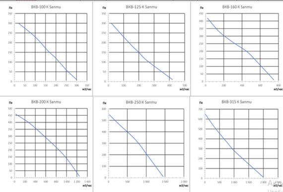 Вентилятор канальный ВанВент ВКВ 160 К (SM)