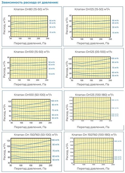 Регулятор постоянного расхода воздуха CVD Dn125/180 (100-180 м3/ч)