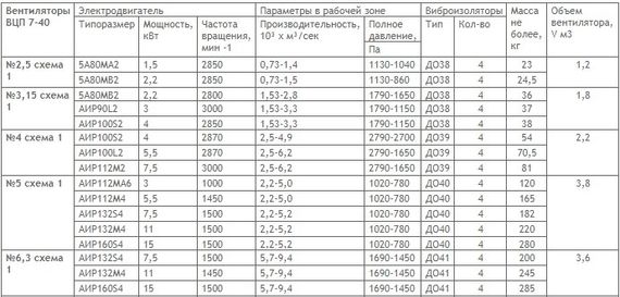 Вентилятор радиальный пылевой ВЦП 7-40 №5 (7,5кВт/1500об) Среднего давления
