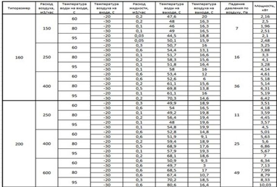 Водяной воздухонагреватель ВОК 160/2