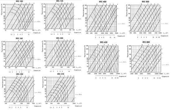 Ирисовый клапан Airone IRIS 125 для измерения и регулировки потока воздуха в вентиляционных каналах
