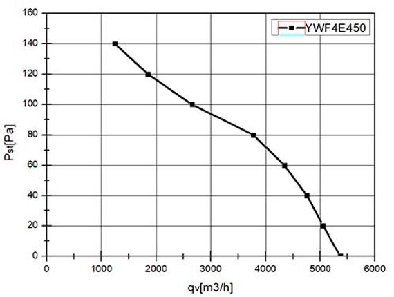 Вентилятор Ванвент YWF4E-450B-102/60-G нагнетающий (приток) на сетке (5100 m/h)