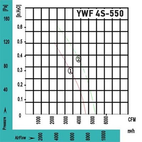 Вентилятор Ванвент YWF4S-550BR осевой в круглом фланце (7500 m/h)