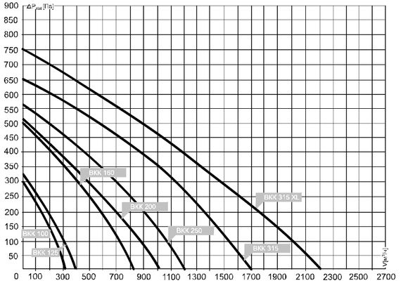Вентилятор канальный VENTART BKK 315 XL