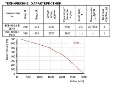 Вентилятор канальный ВанВент ВКВ 400 К Е (SM)