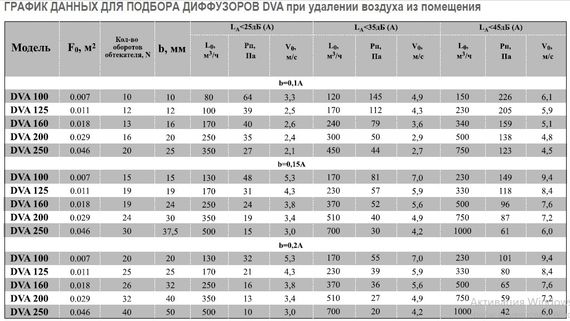 Диффузор Airone DVA-200 пластиковый универсальный d200мм