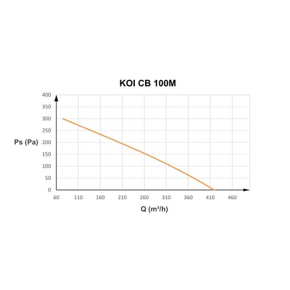 Вентилятор канальный смешанного типа Novves KOI CB 100M 400м3/ч