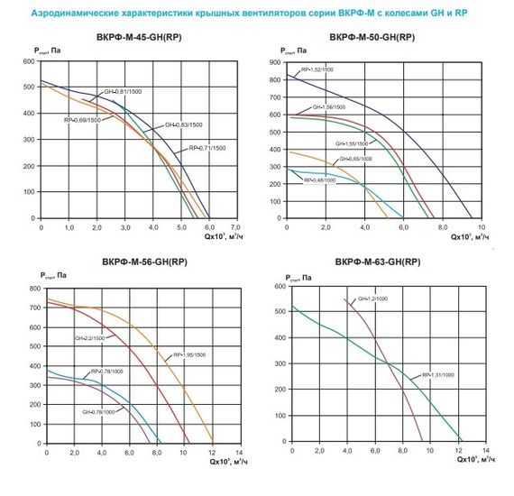 Вентилятор крышный ВКРФ-М-45-GH-0,81кВт/1500об/380-У1
