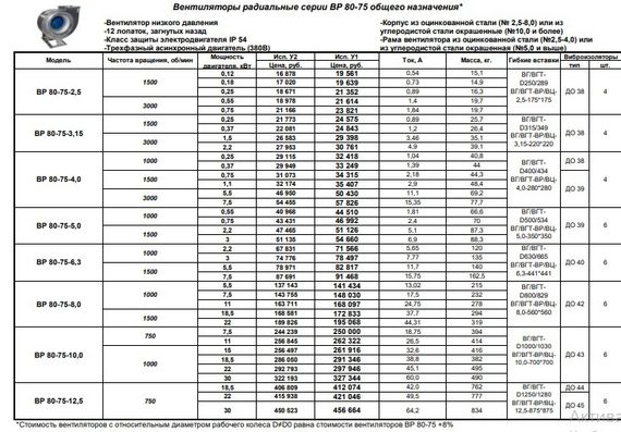 Вентилятор радиальный ВР 80-75 №5,0 (3кВт/1500об) Низкого давления