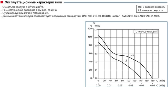 Канальный вентилятор Soler & Palau TD 500/160 3V