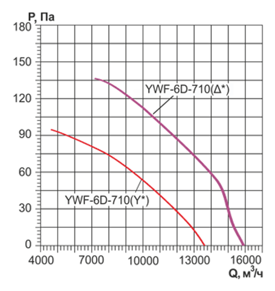 Осевой вентилятор с защитной решеткой Ровен YWF(K)6D-710-Z (Axial fans) всасывание