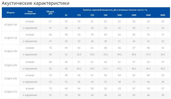 Вентилятор канальный Ровен VCZpl-K-100 в пластиковом корпусе (Колесо и двигатель с внешним ротором Sanmu)