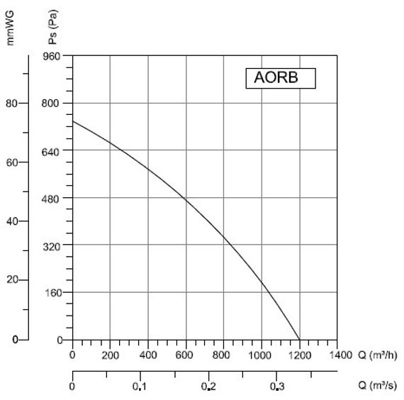 Вентилятор радиальный Bahcivan AORB (BDRS 180х60) в металлическом корпусе