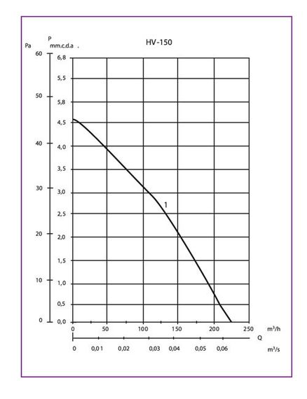 Реверсивный оконный вентилятор Soler & Palau HV 230 RC с беспроводным ПУ