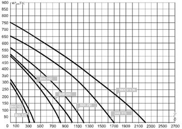 Вентилятор канальный AIRONE ВК 250