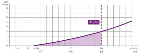Provent RP 75 воздуховод 20м антистатический и антибактериальный круглый