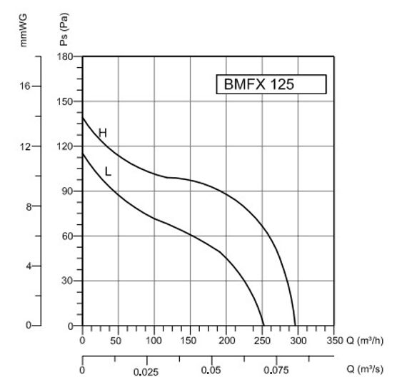 Вентилятор канальный Bahcivan BMFX 125