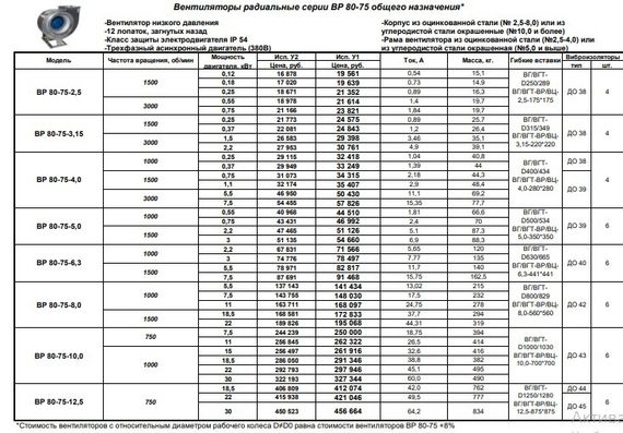 Вентилятор радиальный ВР 80-75 №6,3 (7,5кВт/1500об) Низкого давления