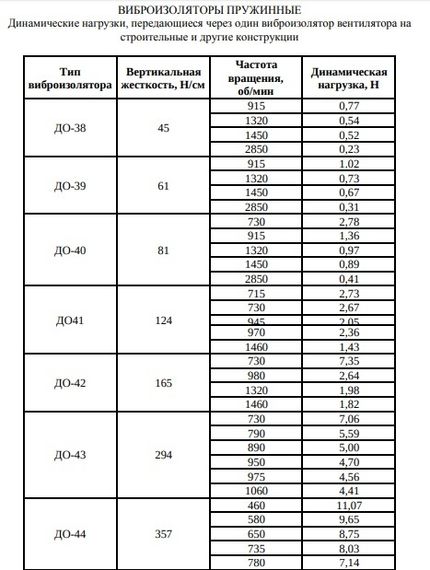 Виброизолятор Ровен ДО-42 желтый