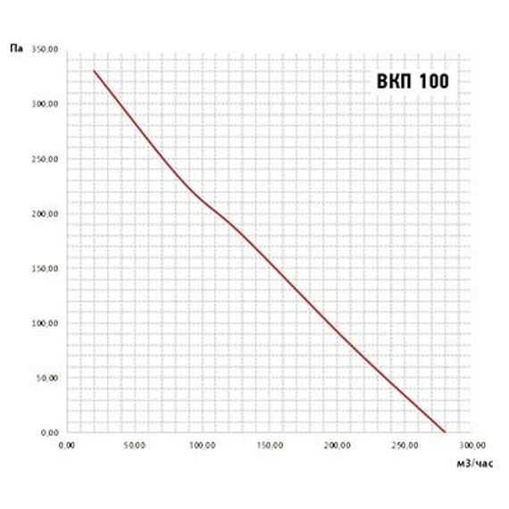 Вентилятор канальный ВанВент ВКП-100К