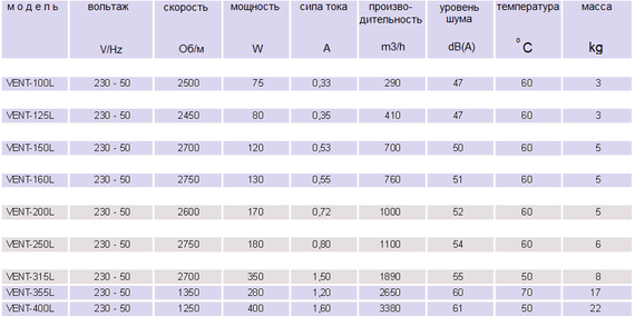 Вентилятор канальный Soler &amp; Palau Vent 250 L