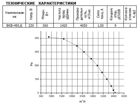 Вентилятор канальный ВанВент ВКВ 450 К (WG)