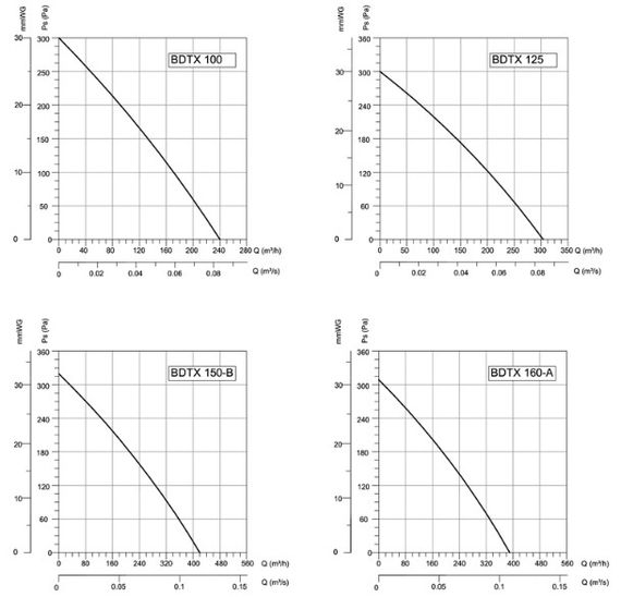 Вентилятор канальный центробежный Bahcivan BDTX 200-B