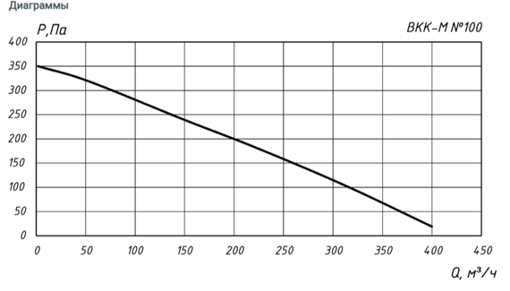 Вентилятор канальный ВКК-125М