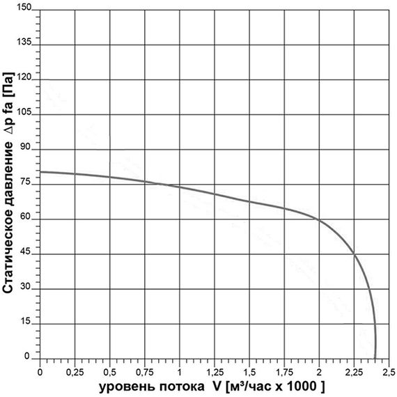 Вентилятор осевой Ровен ВО-3.15 (3ф/380/120Вт/1500 об/мин)