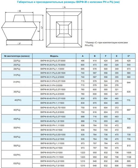 Вентилятор крышный ВКРФ-М-22-РЦ-0,37кВт/3000об/220-380-У1