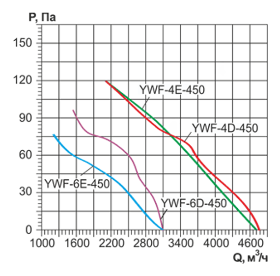 Осевой вентилятор с защитной решеткой Ровен YWF(K)4E-450-B-Z (Axial fans) нагнетание