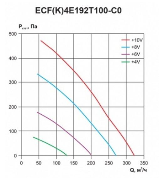 Вентилятор канальный Ровен ECF(K)4E192T100-C0 энергосберегающий на ЕС электродигателе