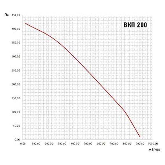 Вентилятор канальный ВанВент ВКП-200К