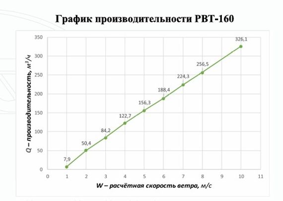 Ротационная вентиляционная турбина, РВТ 160 мм коричневый RAL 8017, серия Twister