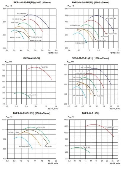 Вентилятор крышный ВКРФ-М-50-РН-1,1кВт/1000об/220-380-У1