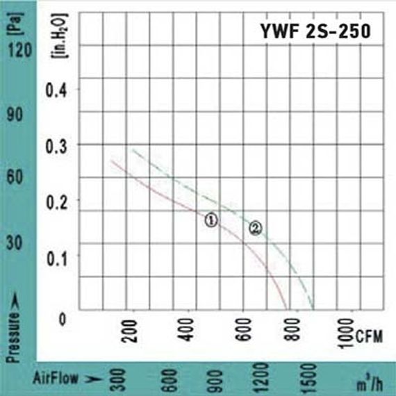 Вентилятор Ванвент YWF2T-250BR осевой в круглом фланце (1330 m/h, 380 V)